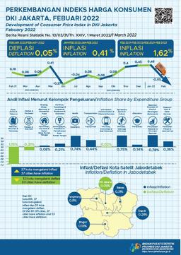 Jakarta Experiences The First Deflation In 2022