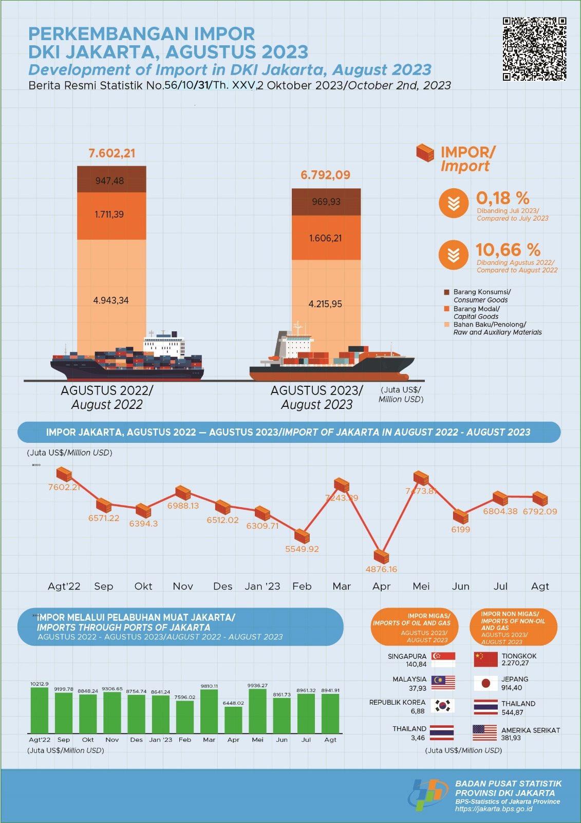 Impor Jakarta Agustus 2023 senilai US$ 6,79 Miliar atau mengalami penurunan sebesar 0,18 persen dibanding Juli 2023