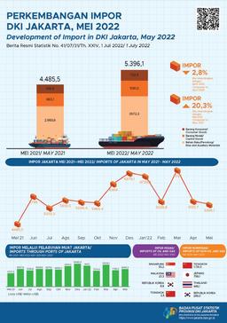 The Cumulative Value Of Exports Keeps Increase Despite Slightly Drop In May