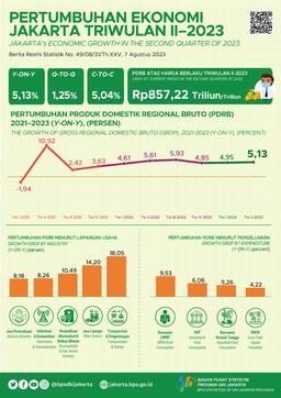 Permintaan Domestik Picu Pertumbuhan Ekonomi Jakarta