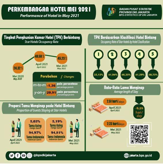 Momen Libur Lebaran,TPK Hotel Berbintang di Jakarta Meningkat Dibandingkan Tahun Lalu