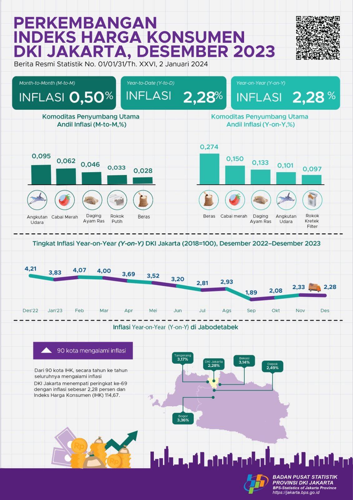 Inflasi Tahunan Jakarta Sedikit Mereda di Akhir Tahun 2023