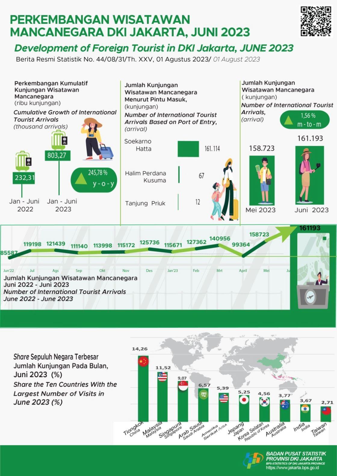 Number of Foreign Tourists to Jakarta Rise in June 2023 