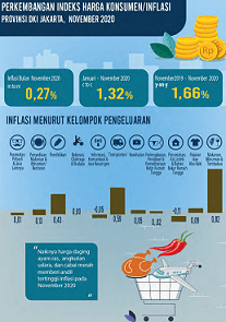 November 2020 Jakarta Inflation Rises High