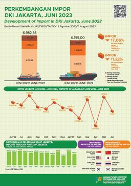 Imports In The Oil And Gas Sectore Increases Despite Imports Decrease