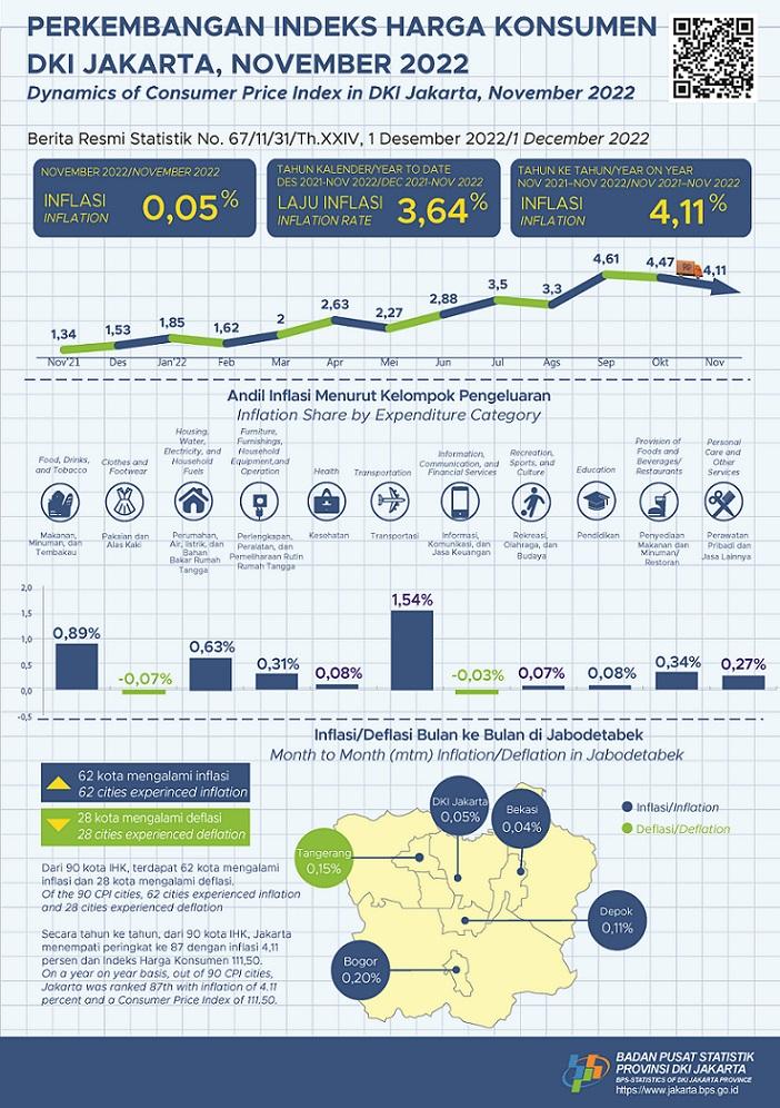 Annual Jakarta In lation Slows Slightly in November 2022