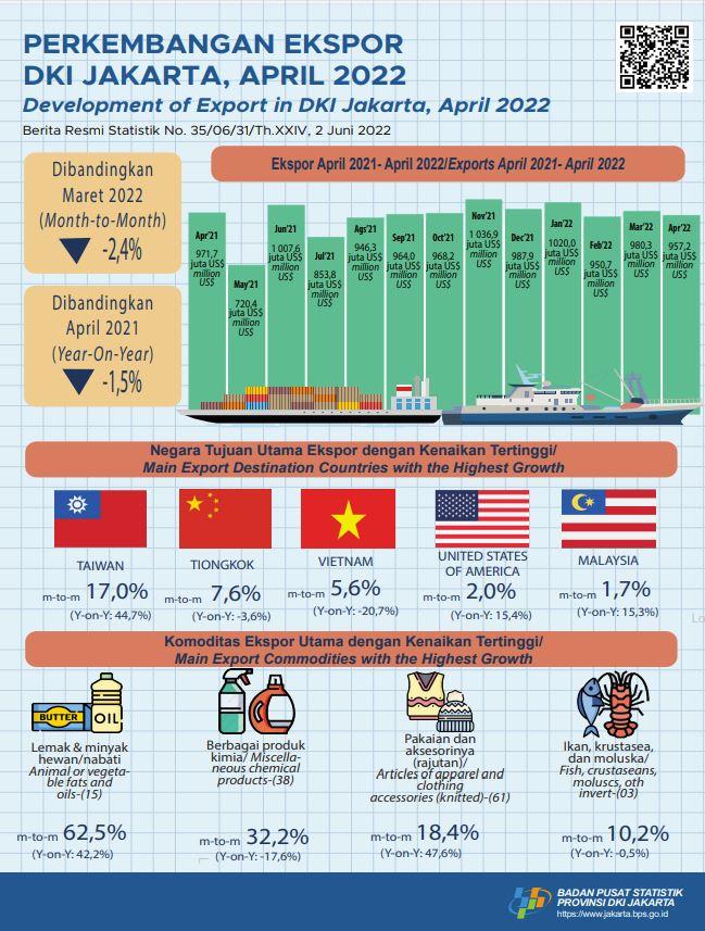 Cumulative Export Performance Still Positive Despite Slightly Drop in April