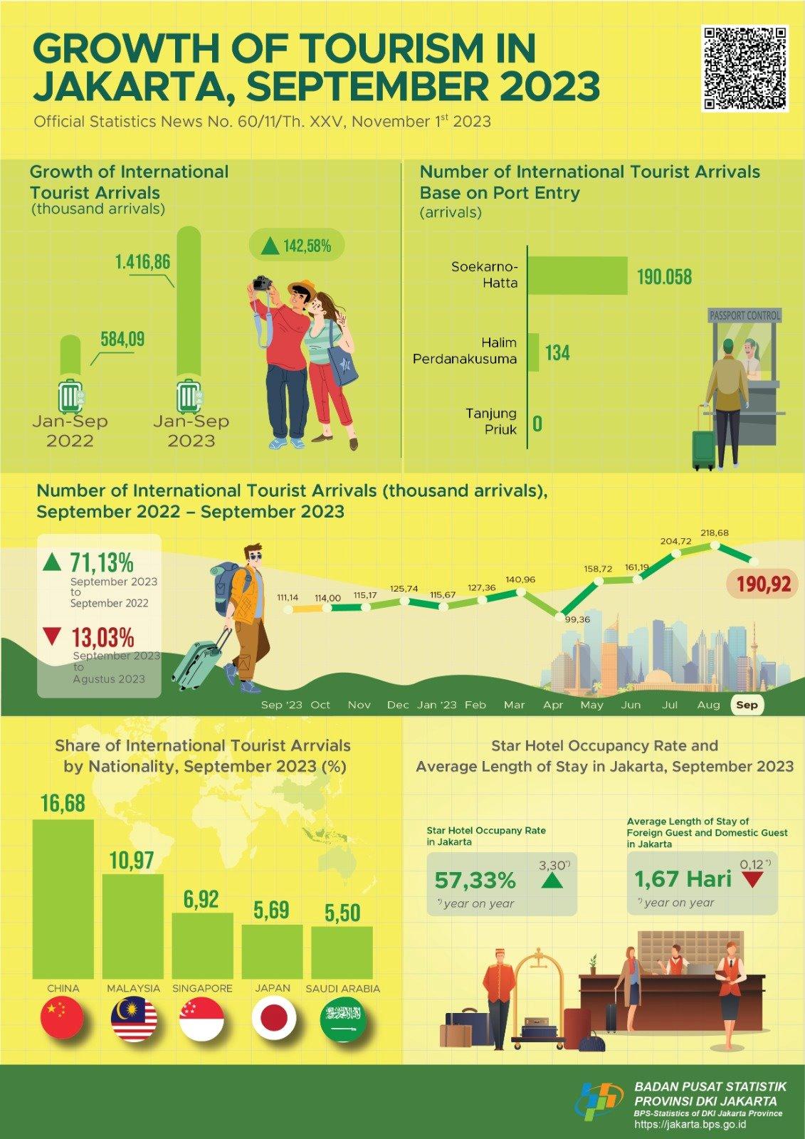 Jakarta star hotels’ occupancy rate in September 2023 was 57.33 percent, slightly increased by 1.47 percentage points compared to August 2023 and rose by 3.30  percentage points compared to September 2022