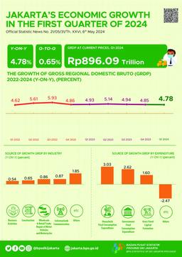 Jakartas Economic Growth Quarter I-2024