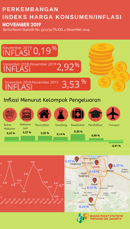 November 2019 DKI Jakarta Mengalami Inflasi 0,19 Persen