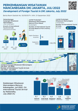 Kunjungan Wisman Jakarta Kembali Meningkat Di Juli 2022