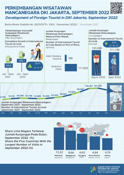 Jakarta Foreign Tourists Rise In October 2022