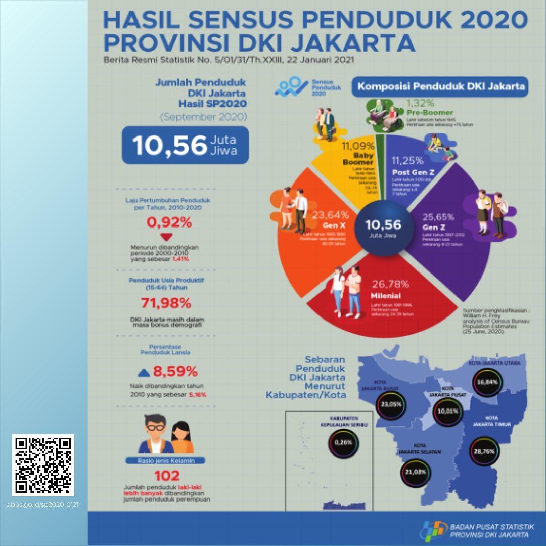 Hasil Sensus Penduduk 2020