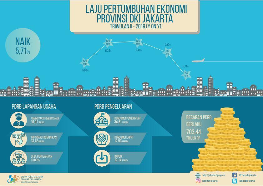 Ekonomi DKI Jakarta Triwulan II–2019 tumbuh sebesar 5,71 persen (y-on-y)