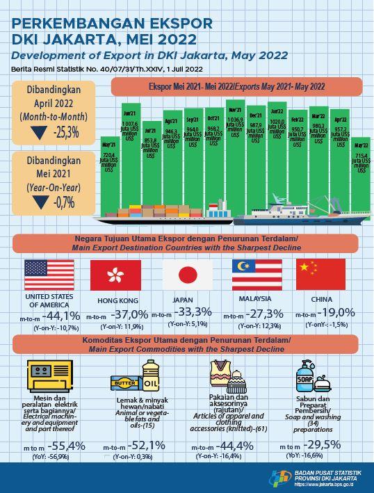 Cumulative Exports Still Positive Despite May Exports Deeply Contracted