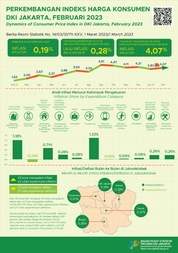 Inflasi Jakarta Merangkak Naik Pada Februari 2023