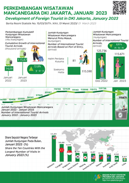 At The Beginning Of The Year, The Number Of Tourist Visits To Jakarta Dropped