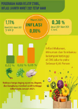 Pergerakan Harga Relatif Stabil, Inflasi Jakarta Maret 2021 Tetap Aman