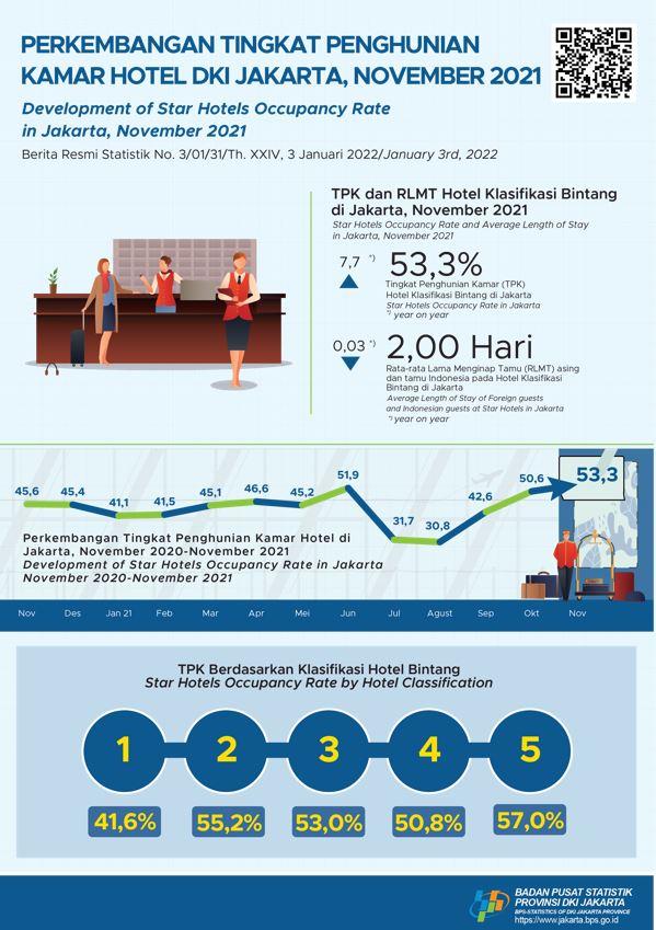 The Highest Jakarta Star Hotels Occupancy Rate Throughout the Pandemic