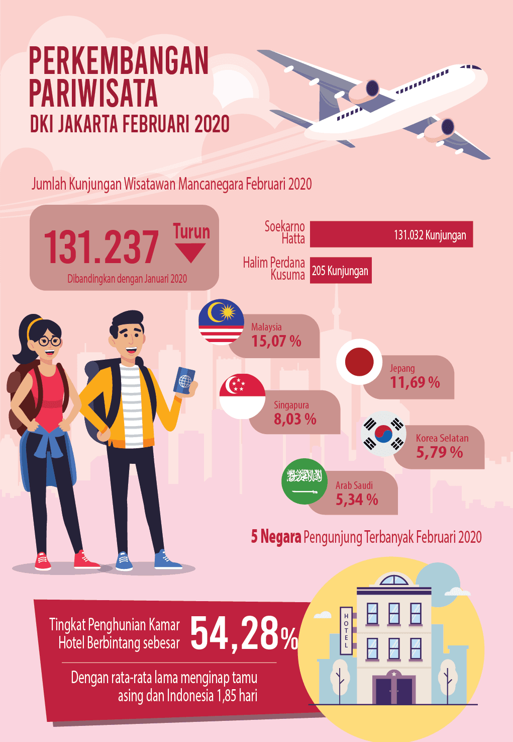 The visit of foreign tourists to Jakarta in February 2020 dropped sharply