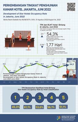 Jakarta Star Hotel Occupancy Rate Continues To Rise At The End Of The Second Quarter Of 2022