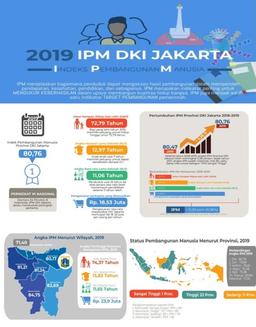 IPM DKI Jakarta 2019 Mencapai 80,76