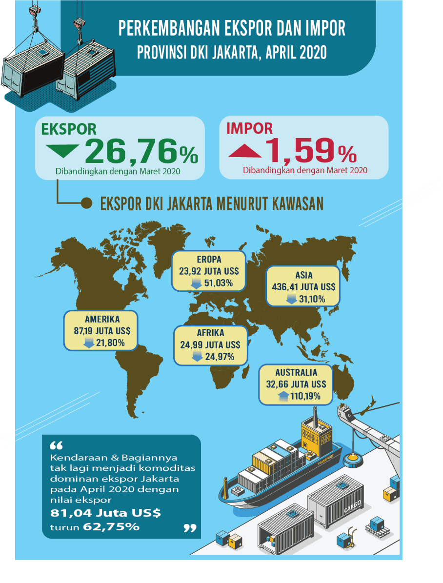 April 2020, Ekspor Jakarta Anjlok, Sementara Impor Jakarta Naik Tipis