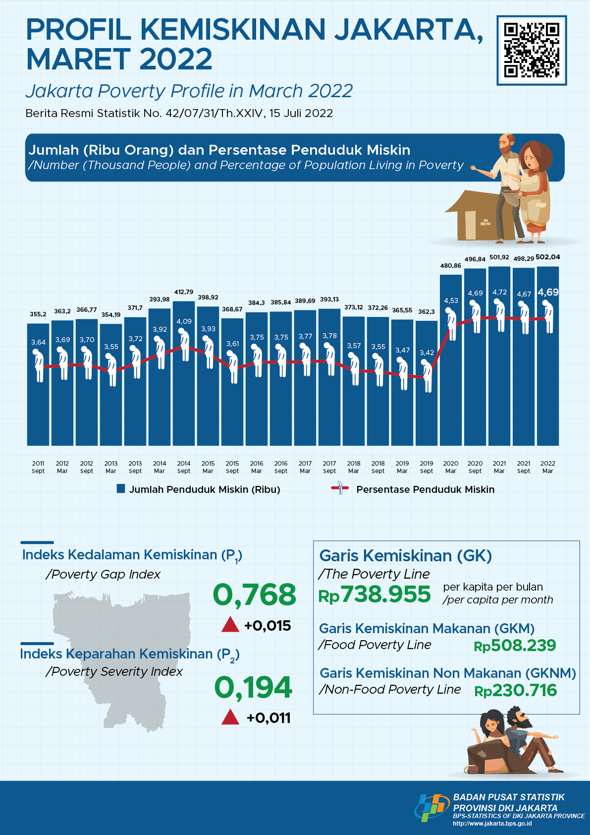 The Jakarta’s Poverty Rate Increase Slightly