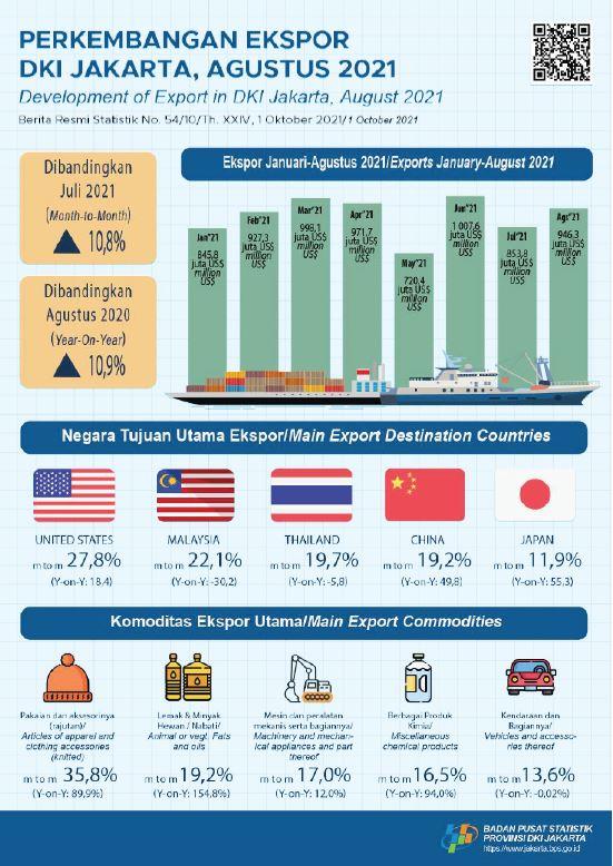 Jakarta’s Exports Rebounded, Demand for Knitwear Increased