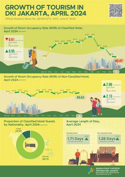 Growth Of Tourism In Jakarta, April 2024