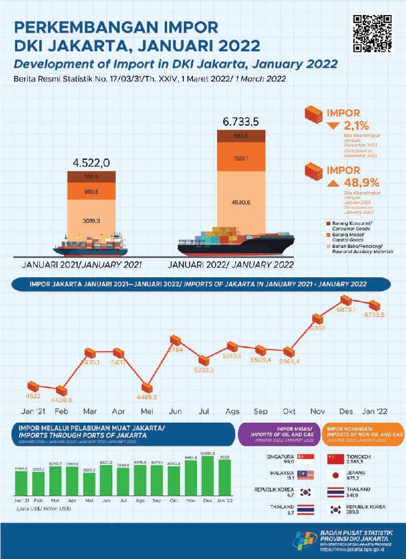 Impor Melesat di Awal Tahun 2022