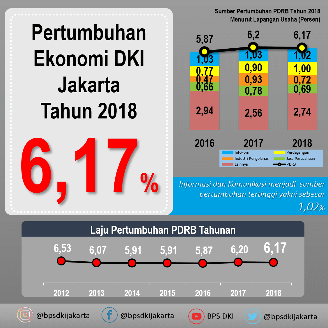 Economic Growth of DKI Jakarta Province in 2018 was 6,17 percent