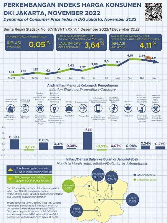 Resume Release of the Official Statistical News of DKI Jakarta Province 1 December 2022