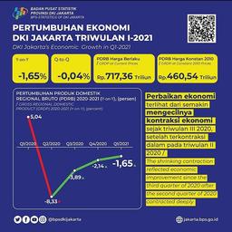 Rilis Pertumbuhan Ekonomi DKI Jakarta Triwulan 1 Tahun 2021