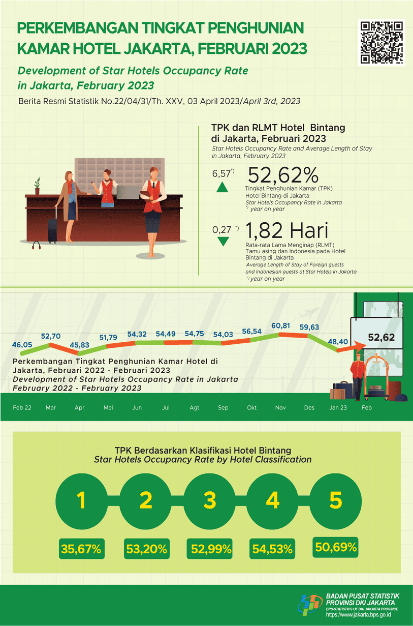 Jakarta Star Hotel Occupancy Rate Slightly Rise in February 2023