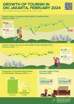 Growth Of Tourism In DKI Jakarta Province, February 2024