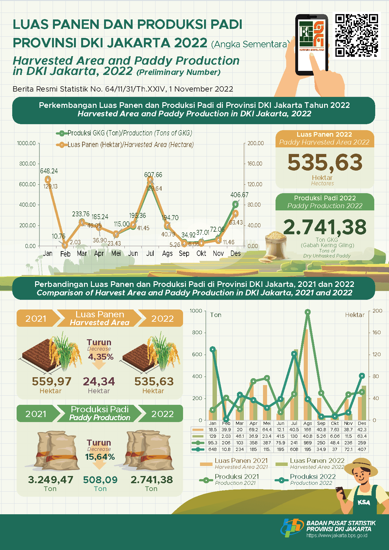 Jakarta’s Rice Production 2022, Decreases (Preliminary Number)