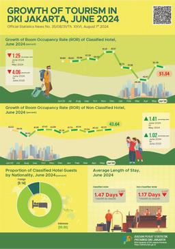 Growth Of Tourism In Jakarta, June 2024