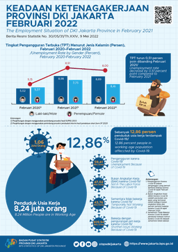 Jakartas Job Opportunities Are Increasing  As The Economy Recovers