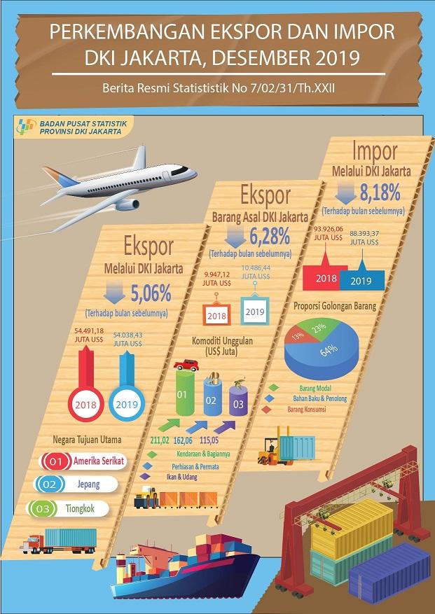 Ekspor barang asal DKI Jakarta turun 6,28%, Impor melalui Jakarta merosot 8,18%