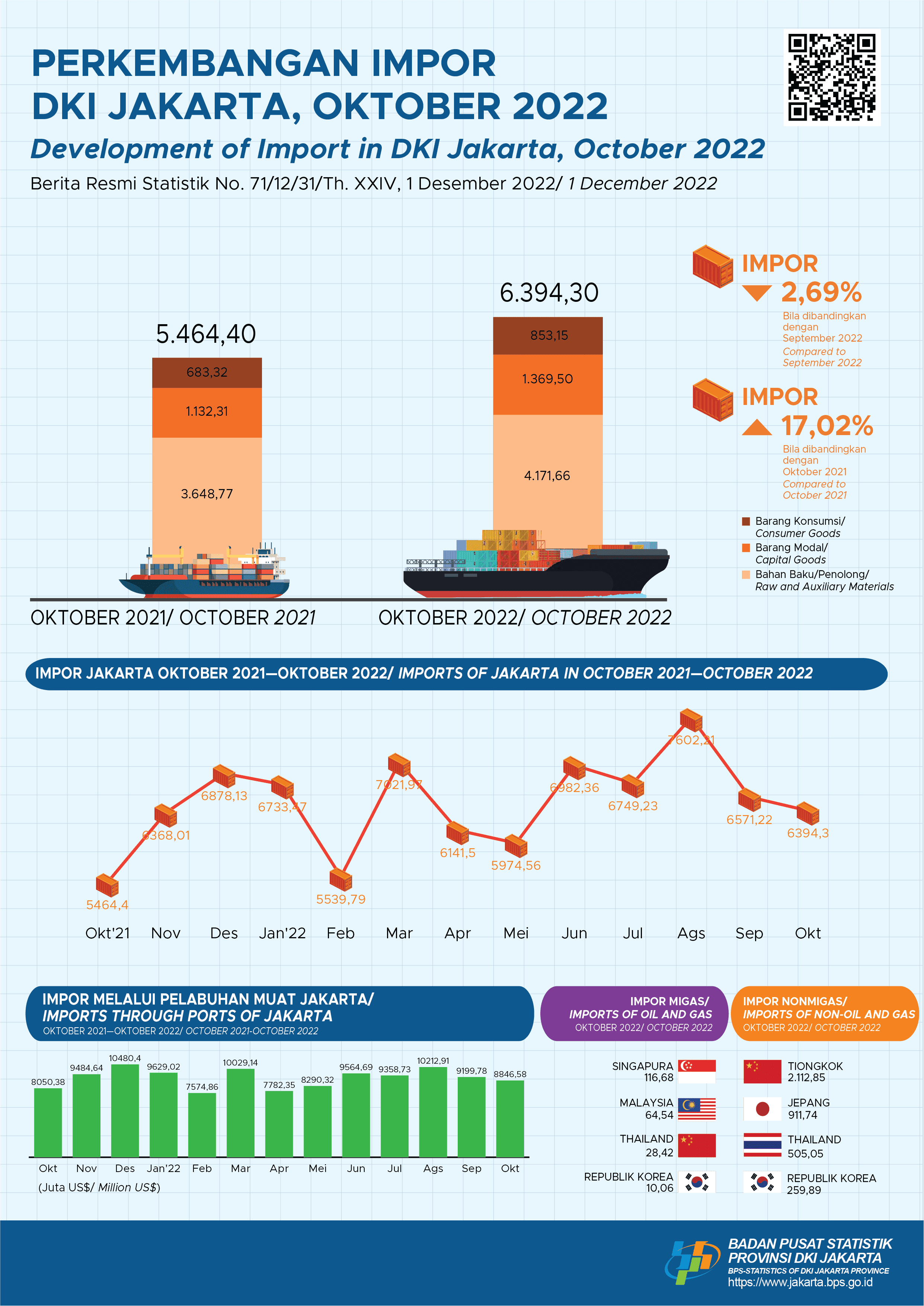 Impor Jakarta Terus Menunjukkan Kinerja Positif