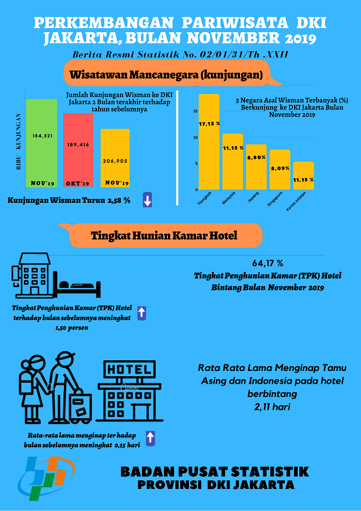 Kunjungan  Wisman Bulan November mencapai 184.521 Kunjungan