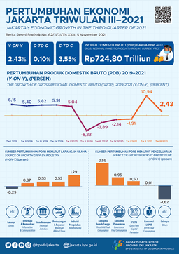 Ekonomi Jakarta Tetap Tumbuh Pada Triwulan III-2021