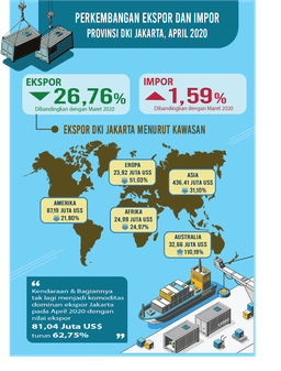 April 2020, Ekspor Jakarta Anjlok, Sementara Impor Jakarta Naik Tipis