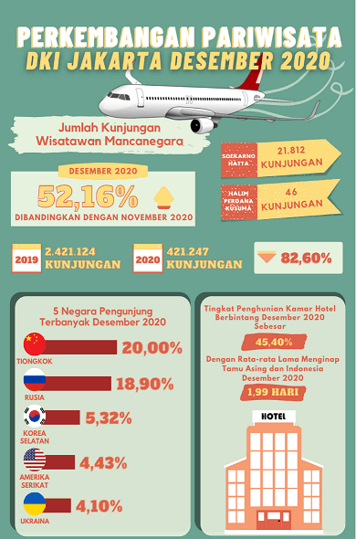 Kunjungan Wisman ke DKI Jakarta Desember 2020 Semakin Meningkat