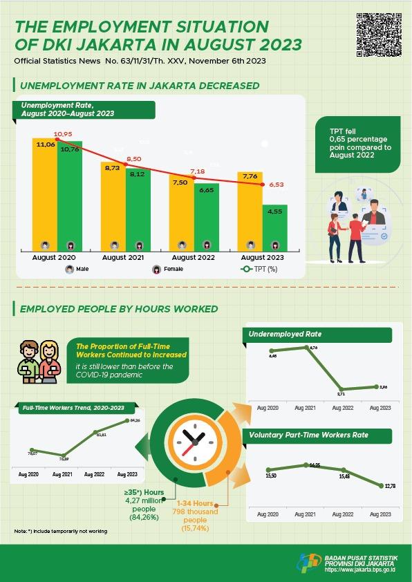 Jakarta’s Current Labor Force Condition in August 2023