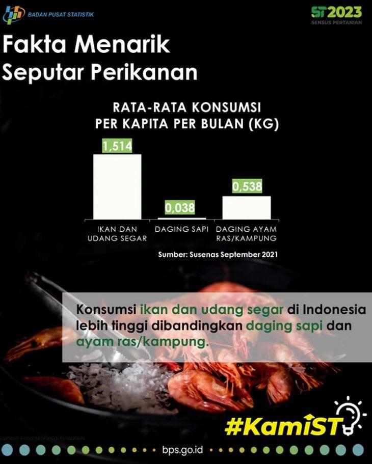 Statistik Ikan