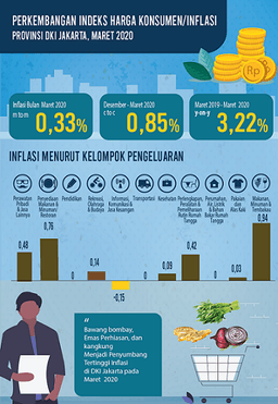 Inflation Of DKI Jakarta Province On March 2020 Was 0,33 Percent