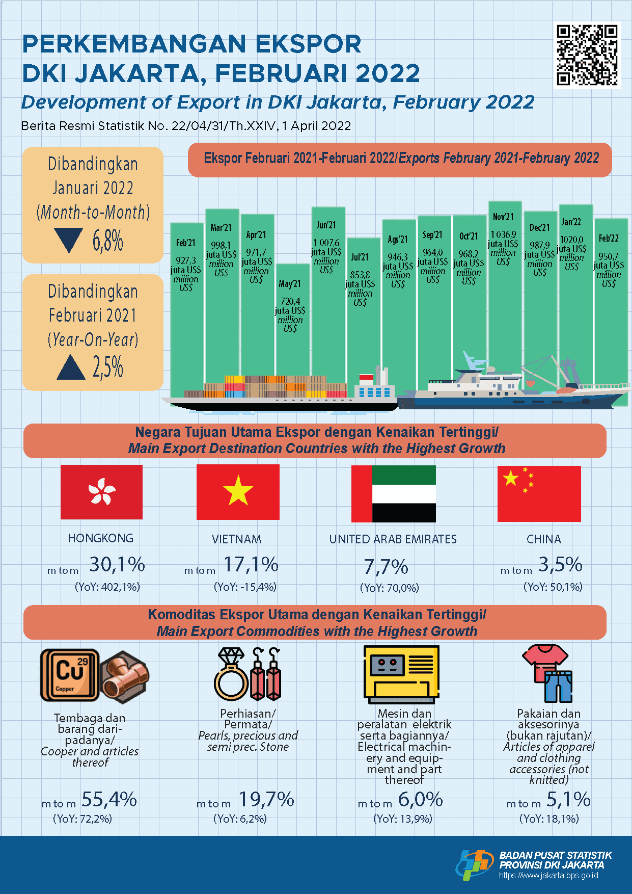 The Highest Cumulative Export Value in The Beginning of 2022 in the Last Five Years