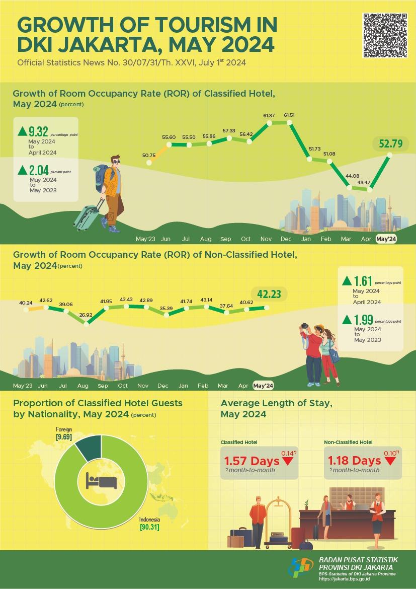 Growth of Tourism in DKI Jakarta Province, May 2024